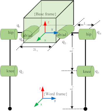figure-results-6 Static equilibrium diagram with robotic joint angles and frame reference axes.