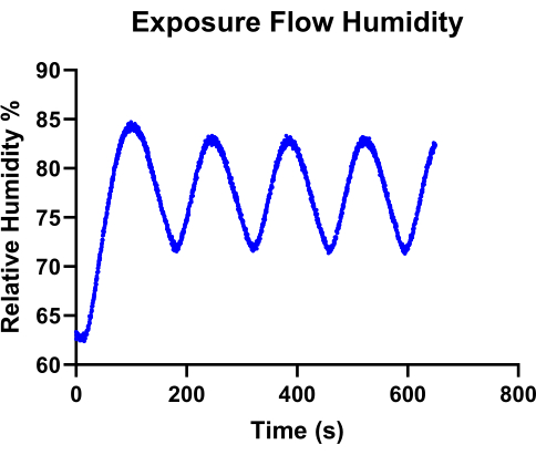 Relative Humidity vs. Time graph; cyclic pattern analysis; humidity measurement study.