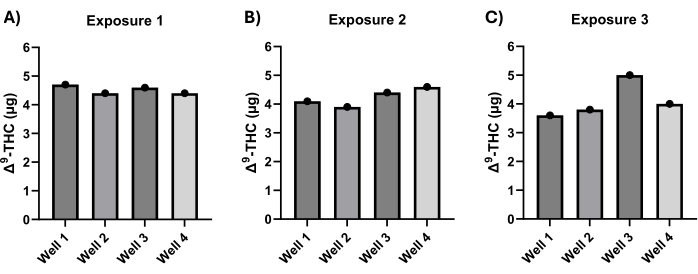 Δ⁹-THC concentration bar chart, triplicate exposures, data analysis, μg levels in wells 1-4.