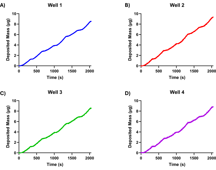 Graphs of mass deposition vs. time in four wells for material accumulation analysis.