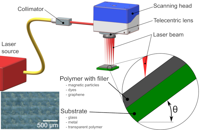 Laser scanning setup diagram with polymer on substrate; showing beam angle and filler types.