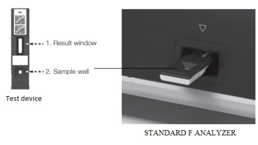figure-results-4 Diagnostic test device diagram with sample well, result window, and Standard F Analyzer.