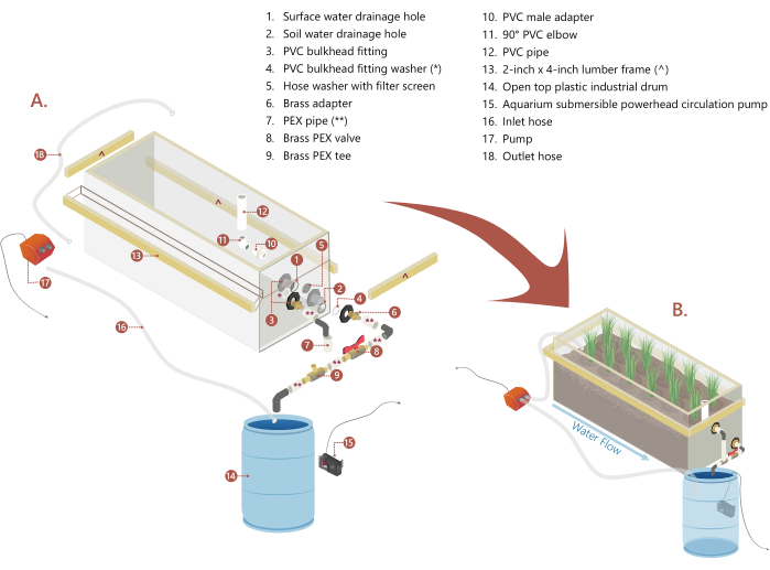 Hydroponic system setup diagram showing water flow and components like pump and PVC pipes.