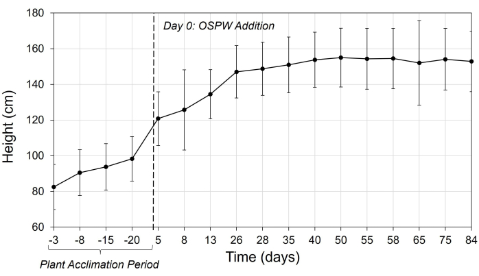 Plant growth over time with OSPW; height vs. days; line graph; error bars; acclimation period marked.