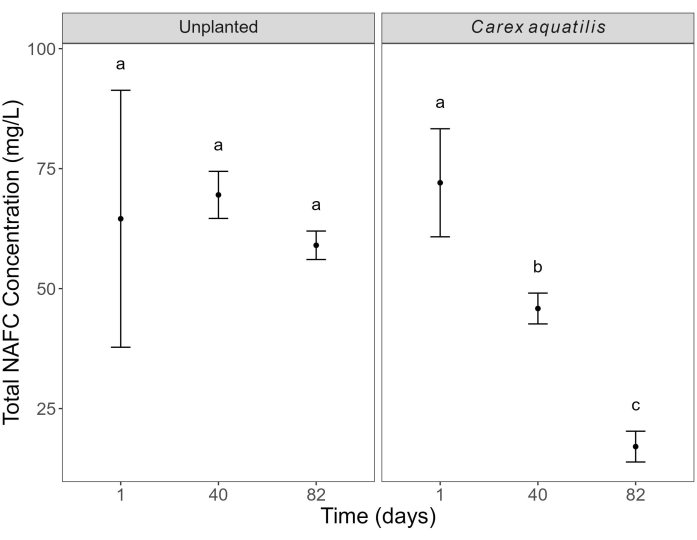 Comparison of NAFC concentration over time in unplanted vs. **Carex aquatilis** plot, bar graph.