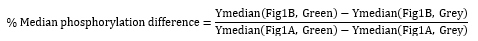 Phosphorylation formula showing % median difference calculation; relevant to biochemical analysis.