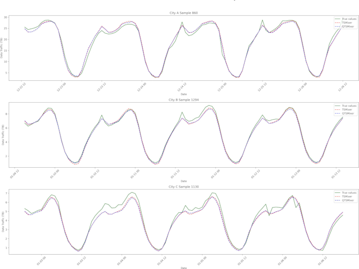Time series data analysis comparing forecast models with real values, displaying weather patterns.