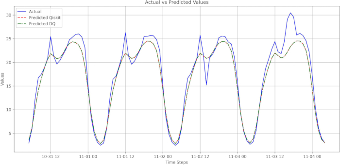 Actual vs. predicted values, time series line graph, showing model performance comparison over time.