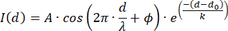 Interference pattern equation; optical setup; I(d)=A·cos(2πd/λ+φ)·e^(-(d-a₀)/k); physics formula