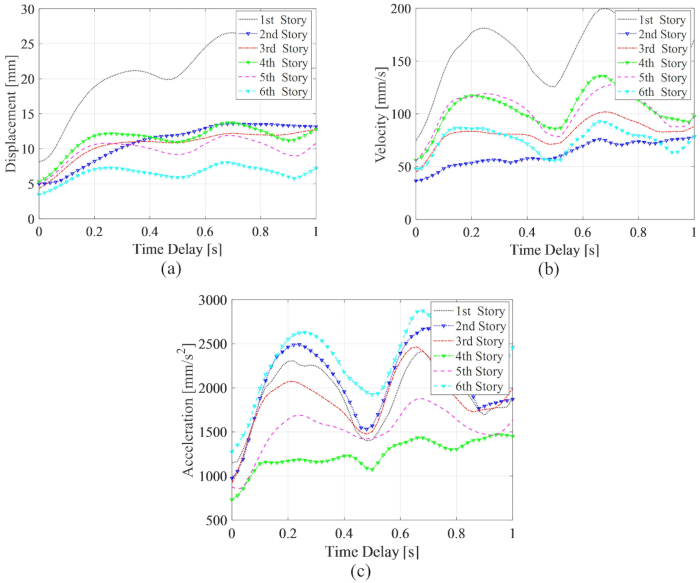 figure-protocol-241 Graphs of building response in static equilibrium showing displacement, velocity, acceleration vs. time.