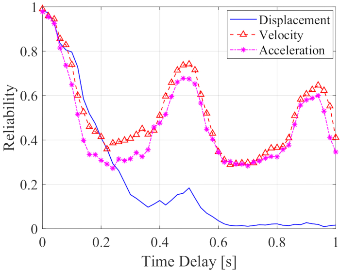figure-protocol-242 Static equilibrium graph; time delay vs reliability; displacement, velocity, acceleration curves.