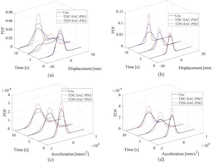 figure-protocol-250 Probability density graphs for displacement/acceleration with TDC-SAC-PSO and TDN-SAC-PSO methods.