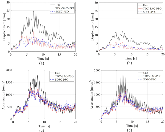 figure-protocol-257 Displacement, acceleration analysis; TDC-SAC-PSO vs SOSC-PSO methods, data comparison graphs.