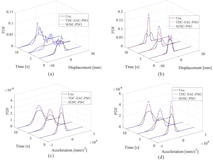 figure-protocol-258 Dynamic analysis charts; PDF of displacement/acceleration; TDC-SAC-PSO vs. SOSC-PSO comparison.