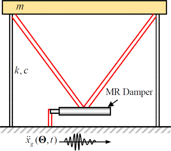 figure-protocol-201 Static equilibrium diagram with MR damper, mass m, spring constants k, c, and dynamic excitation.