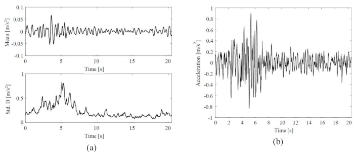 figure-protocol-204 Data analysis of mean, standard deviation, and acceleration over time; graphs depict dynamic response.