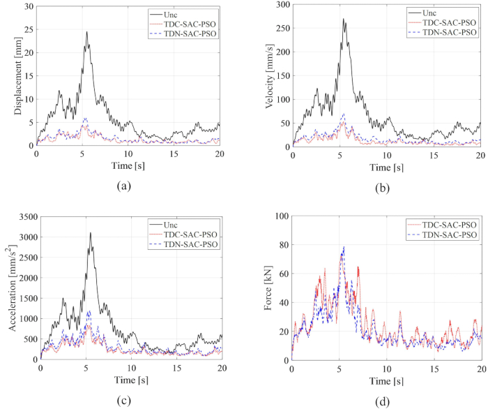 figure-protocol-210 Displacement, velocity, acceleration, force graphs for TDC-SAC-PSO analysis over time.