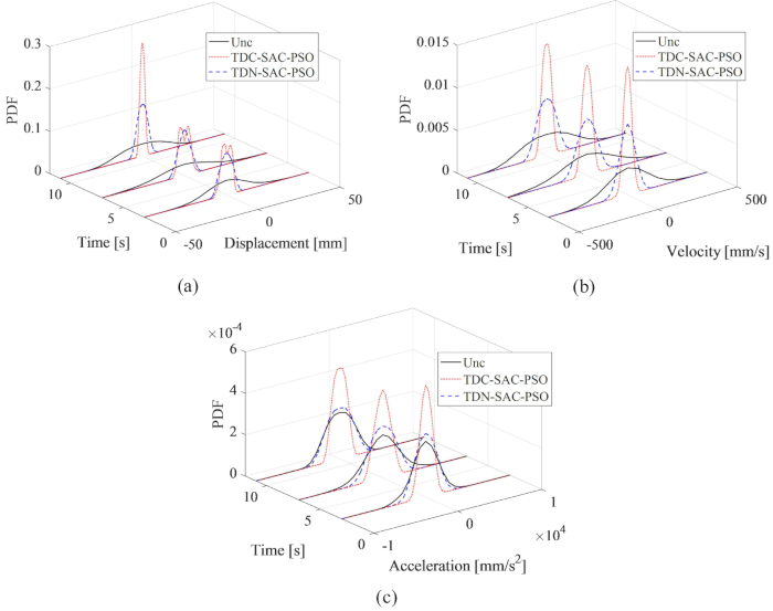 figure-protocol-211 Probability density plots of displacement, velocity, and acceleration using TDC-SAC-PSO method.