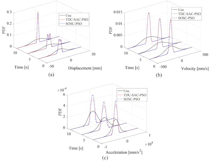 figure-protocol-221 Static equilibrium probability distribution 3D graphs; displacement, velocity, acceleration analysis.