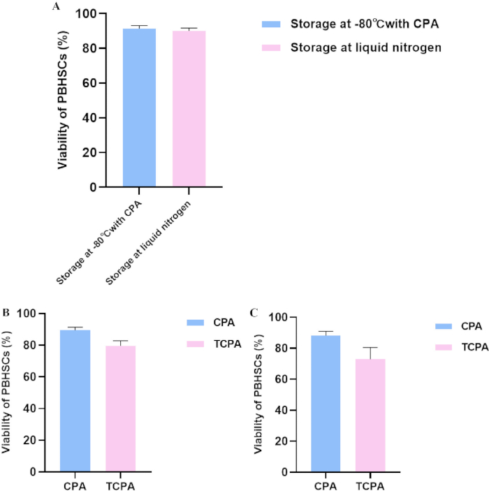 Viability analysis of PBHSCs in storage conditions; bar graphs compare -80°C vs. liquid nitrogen.
