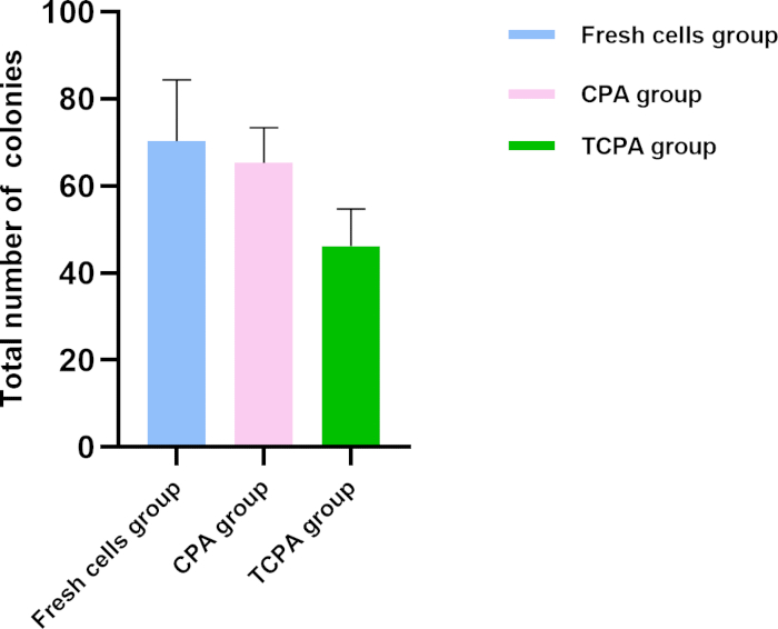 Bar chart comparing colony numbers: Fresh cells, CPA, TCPA groups with error bars.