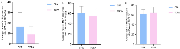 Bar chart comparing CPA and TCPA ratios in GLC, MEP, and MEP areas; statistical data analysis.