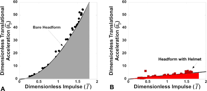 Translational acceleration vs. impulse; graph comparing bare headform and helmeted conditions.