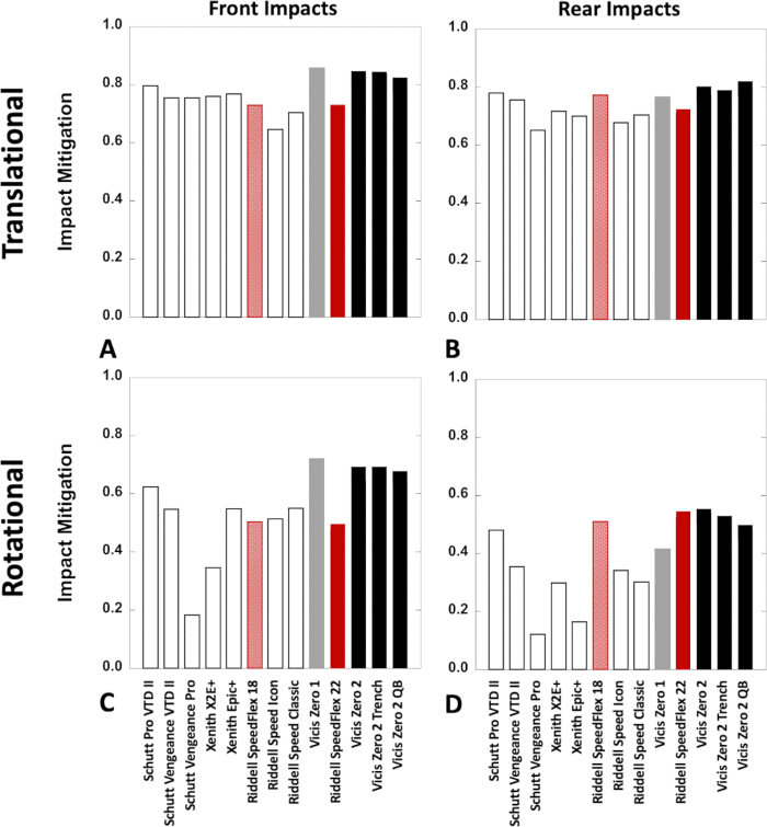 Translational, rotational impact mitigation bar graphs; front, rear impacts analysis; helmet evaluation.
