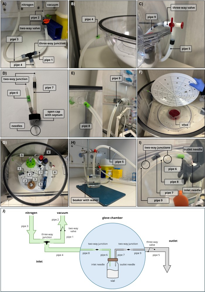 Glove chamber setup with nitrogen, vacuum, two-way valve, pipe system diagram for chemical processes.