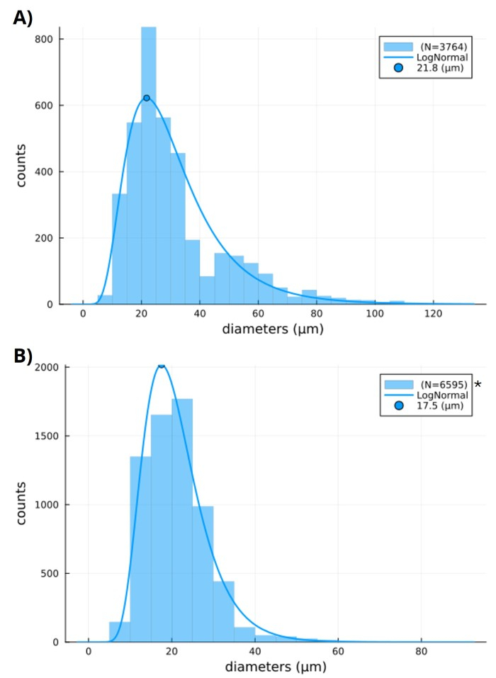 Particle size distribution, log-normal fit, histogram, diameter analysis, graph, sample A and B comparisons.