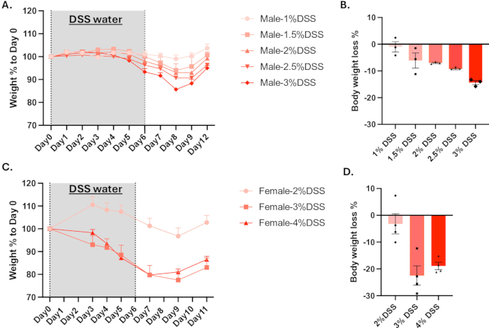 figure-results-1 DSS-induced weight loss in mice; comparative graph and chart analysis; male and female data exploration.