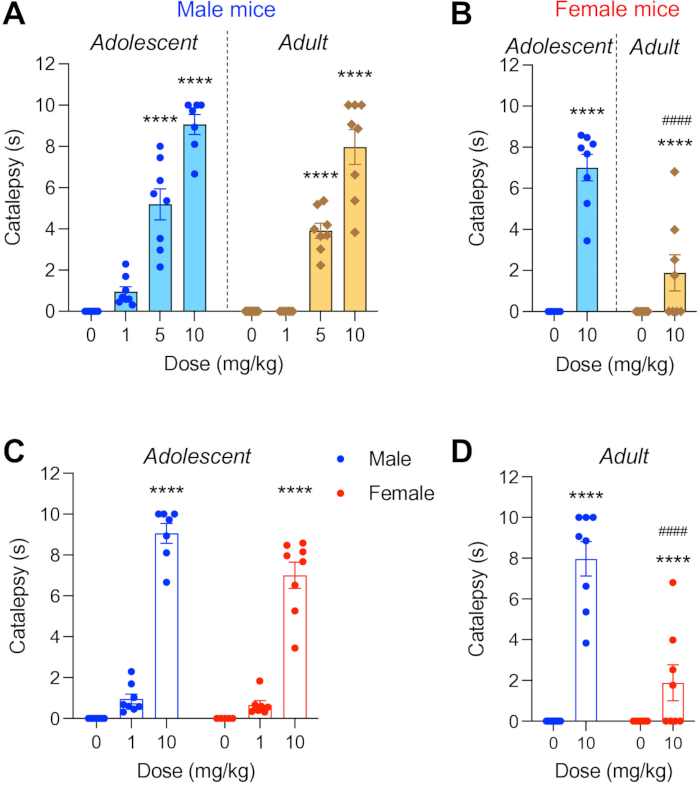 figure-results-4 Catalepsy-dose response graphs for male and female mice, adolescent and adult, behavioral study.
