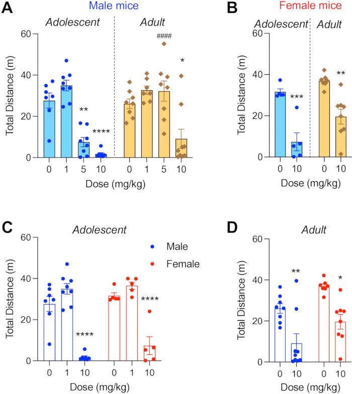 figure-results-5 Behavioral response in mice; bar graph; total distance vs. dose; adolescent/adult comparison.