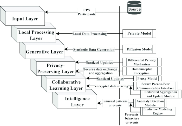 figure-protocol-1 Data processing diagram; multi-layer architecture for privacy and AI; shows data flow and encryption methods.