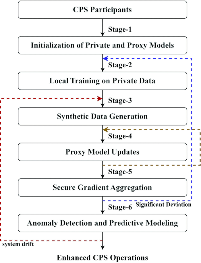 figure-protocol-23 CPS operations diagram: model training, data generation, secure gradient aggregation, anomaly detection.