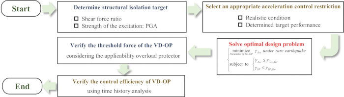 Structural isolation target process flowchart with equations for acceleration control and VD-OP analysis.