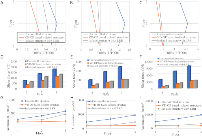 Structural response comparison; drift, shear force, acceleration charts; seismic performance analysis.