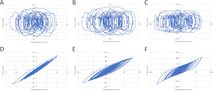 Force-displacement hysteresis graphs, six variations, exploring material deformation behavior.