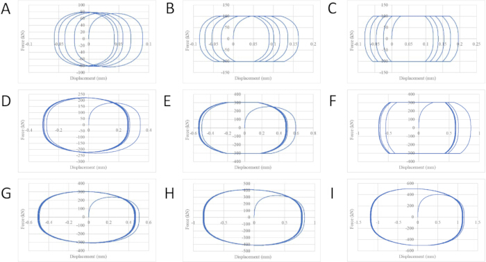 Force-displacement hysteresis loop graphs, dynamic system analysis, range 100-400N, experiment comparison.