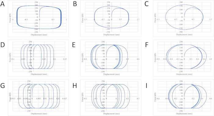 Force vs. Displacement graph series; nine plots show deformation behavior analysis using hysteresis loops.