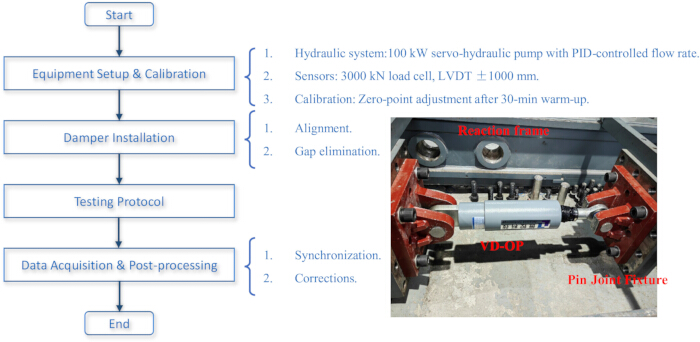 Hydraulic system setup diagram with flowchart, calibration, PID control, load cell, VD-OP testing.