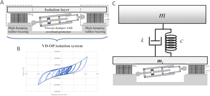 VD-OP isolation system diagram with viscous damper and rubber bearings, force-displacement graph.