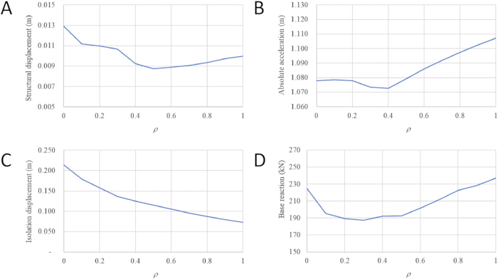 Structural analysis graphs: A-D showing displacement, acceleration, and reaction trends.