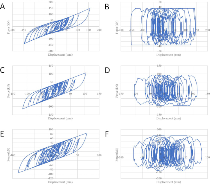 Force vs. displacement graph showing dynamic analysis of material properties with hysteresis loops.