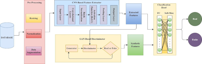 CNN-GAN diagram for feature extraction and classification with real/fake output in machine learning.