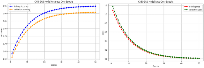 CNN-GAN training accuracy and loss graphs over epochs; model performance evaluation in ML research.