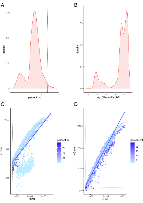 Density and scatter plots illustrating cell quality metrics: percent.mt, log10GenesPerUMI, nGene, nUMI.
