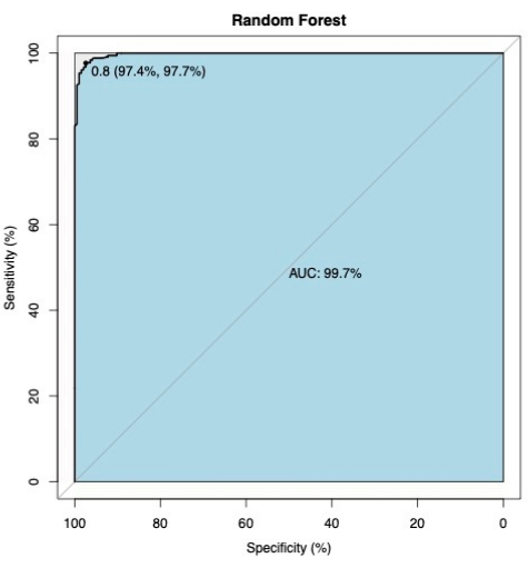 Random Forest ROC curve, AUC=99.7%, diagram, model sensitivity and specificity analysis.