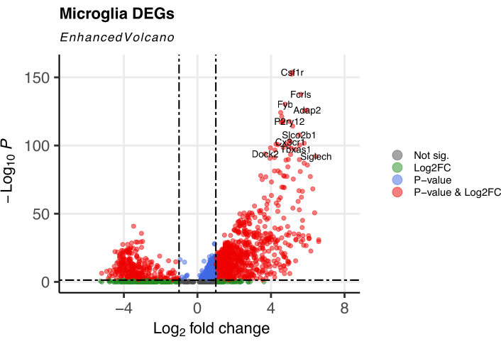 Volcano plot of microglia DEGs; Log2 fold change vs. -log10 P; data visualization of gene expression.