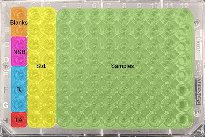 96-well plate diagram, ELISA setup, columns for standards, blanks, samples; used for protein analysis.